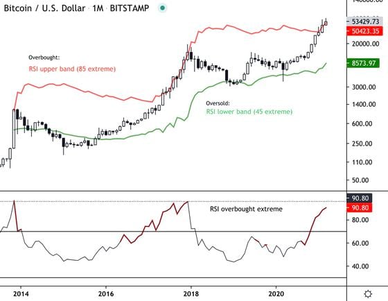 BTCUSD - Bitcoin - USD Cryptocurrency Technical Analysis - coinlog.fun