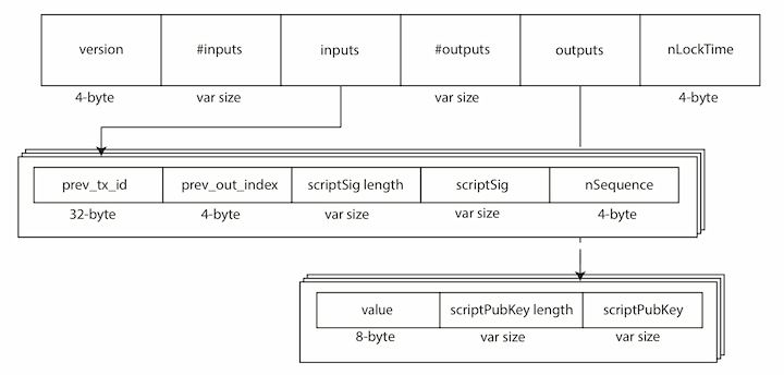 Locking and Unlocking Scripts in Bitcoin