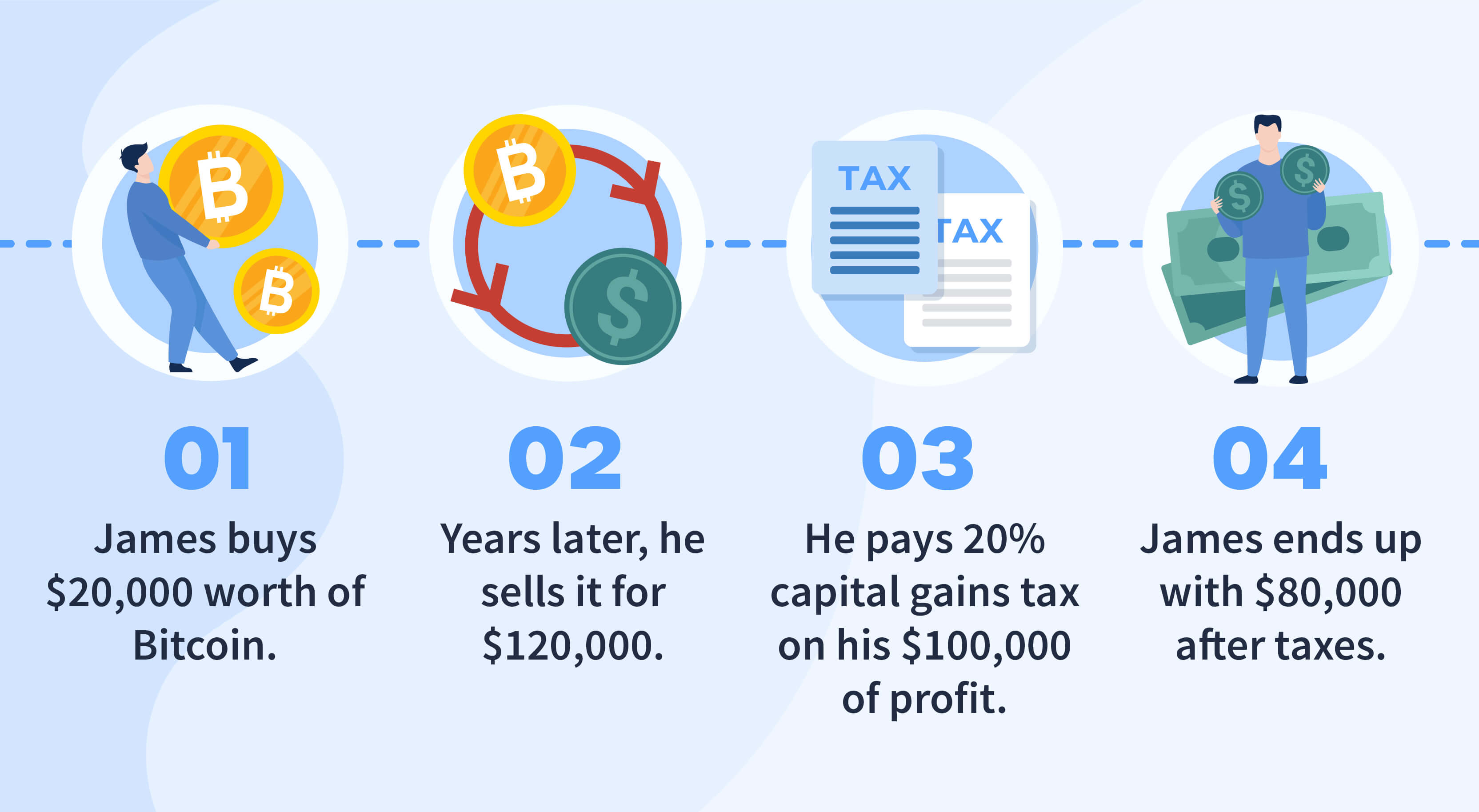 When to Buy Bitcoin? Is Bitcoin a Good Investment Now?