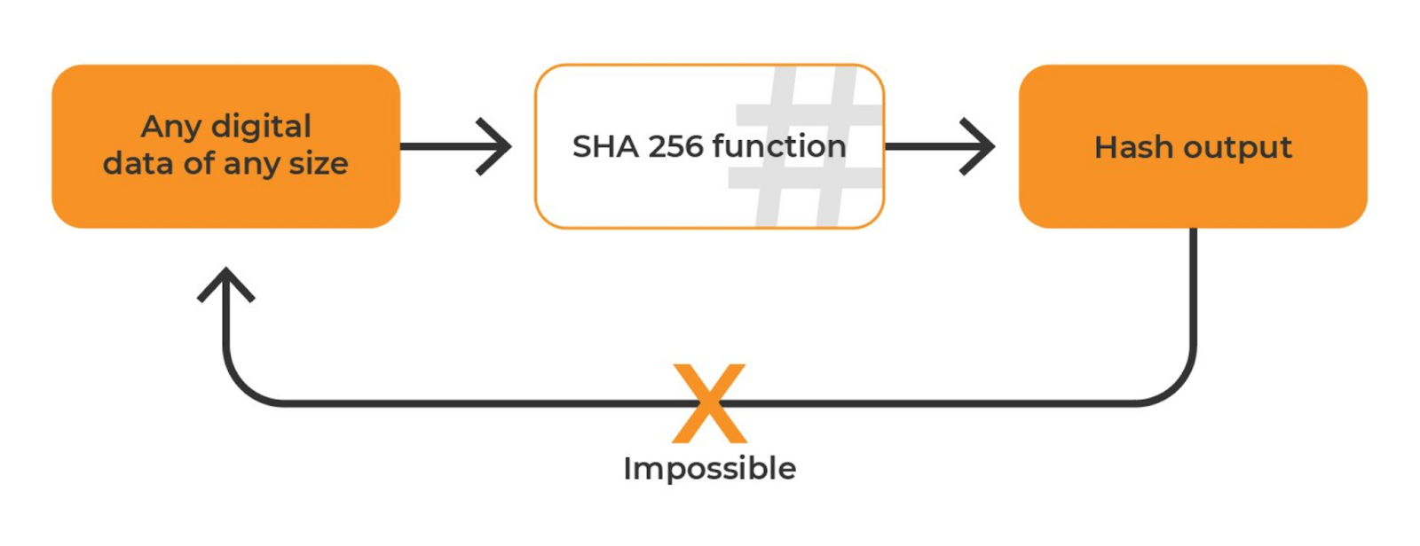 What is SHA? Definition & Meaning | Crypto Wiki