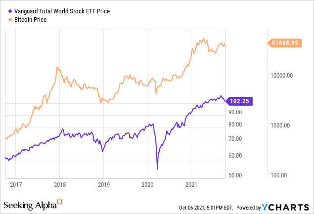 Bitcoin (CRYPTO:BTC) Share Price News | The Motley Fool Australia