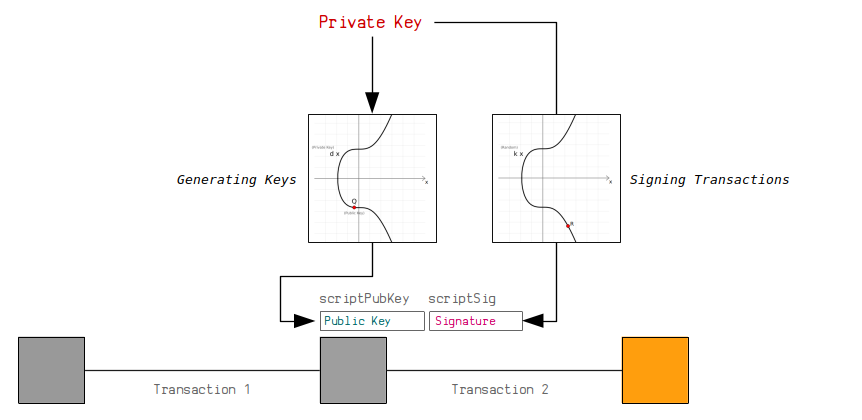 Cryptocurrency Transactions - Multi-Signature Arrangements Explained