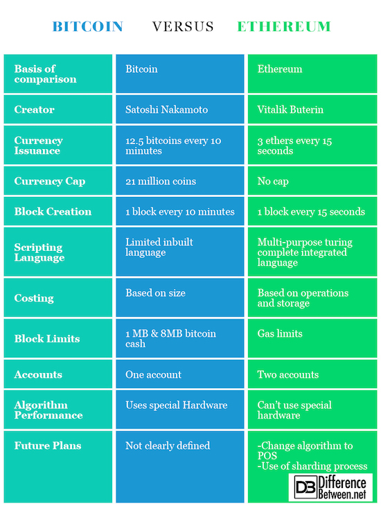 Bitcoin vs Ethereum - A Comparative Analysis between BTC and ETH