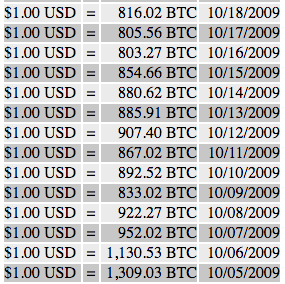 Bitcoin Price Chart and Tables | Finance Reference