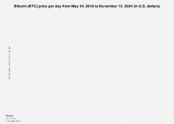 Bitcoin’s Price History ( – , $) - GlobalData