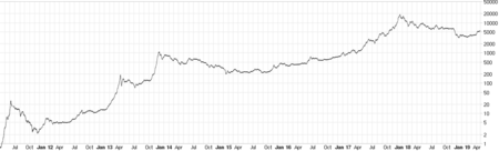 Bitcoin’s Price History ( – , $) - GlobalData