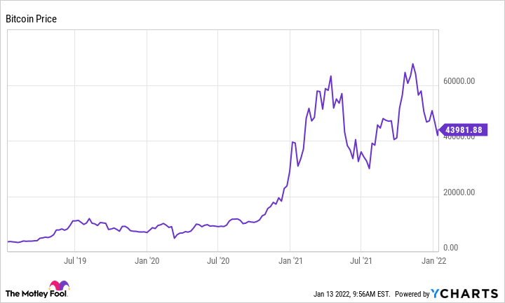 Bitcoin Price Chart and Tables | Finance Reference