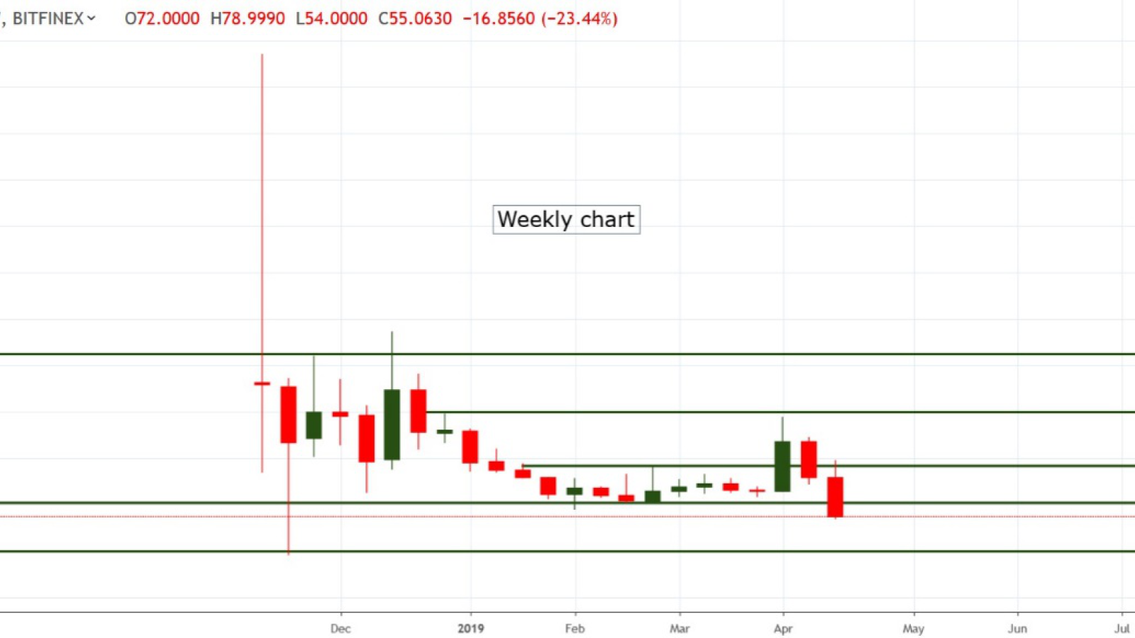 Bitcoin SV Price Prediction: , , 