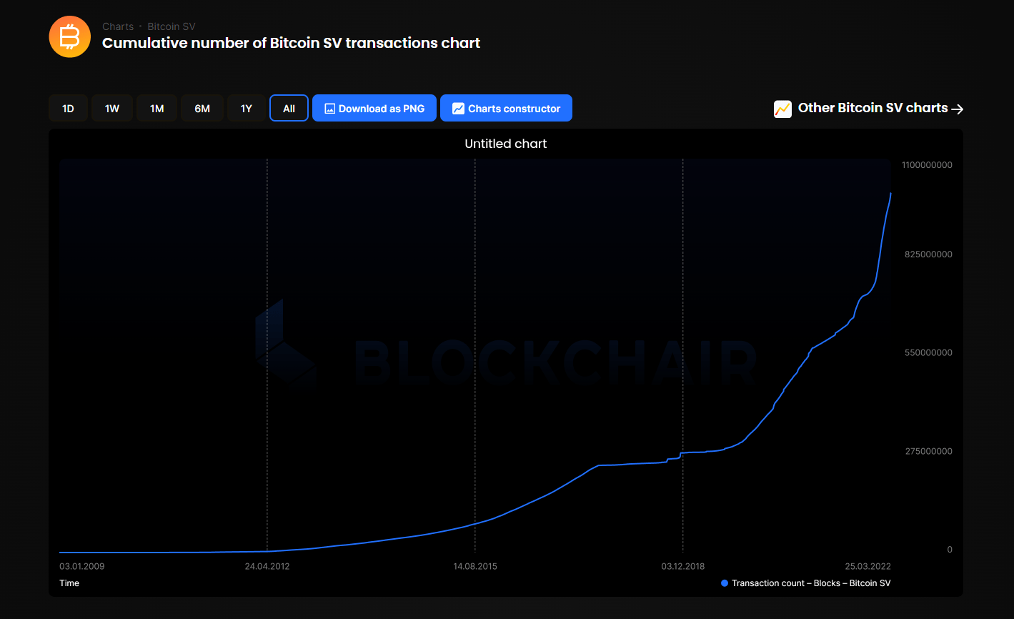 The Growing Potential of Bitcoin SV's Scalable Ecosystem - Unbounded Capital