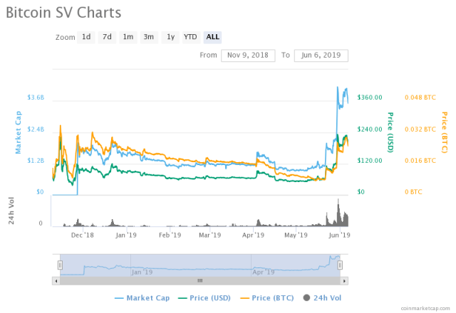 Bitcoin SV Price (BSV), Market Cap, Price Today & Chart History - Blockworks