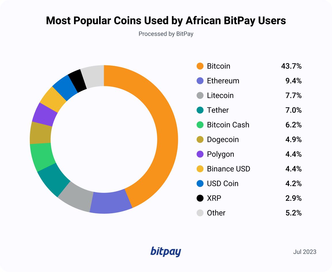 Cryptocurrency adoption in Africa - Do4africa