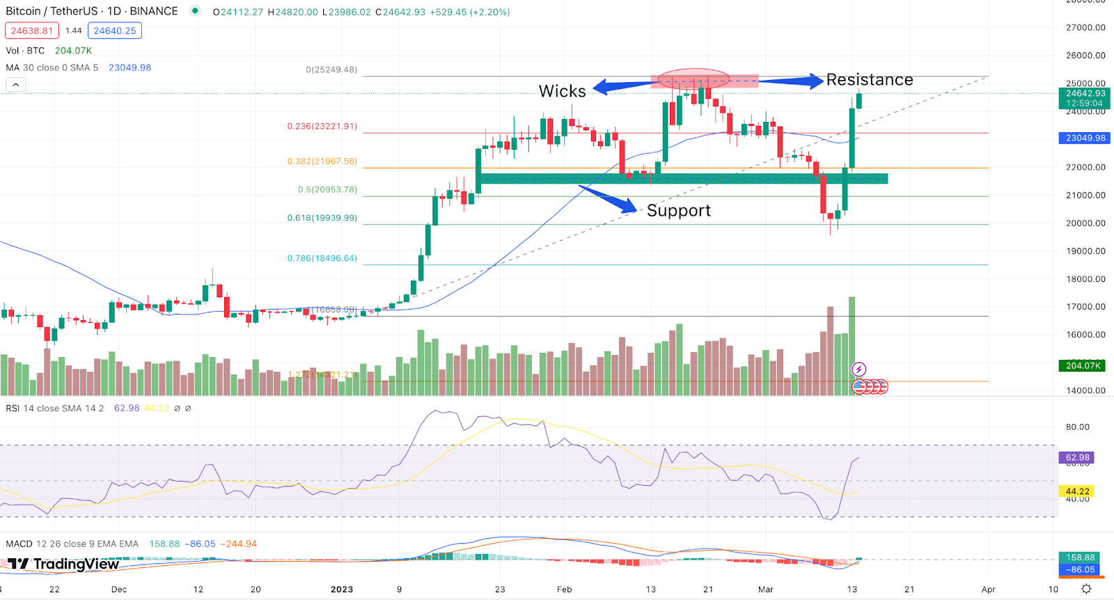 Technical Analysis: What It Is and How to Use It in Investing