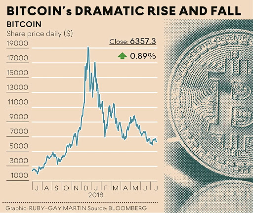 BTC to ZAR Exchange Rate - Bitcoin to South African Rand