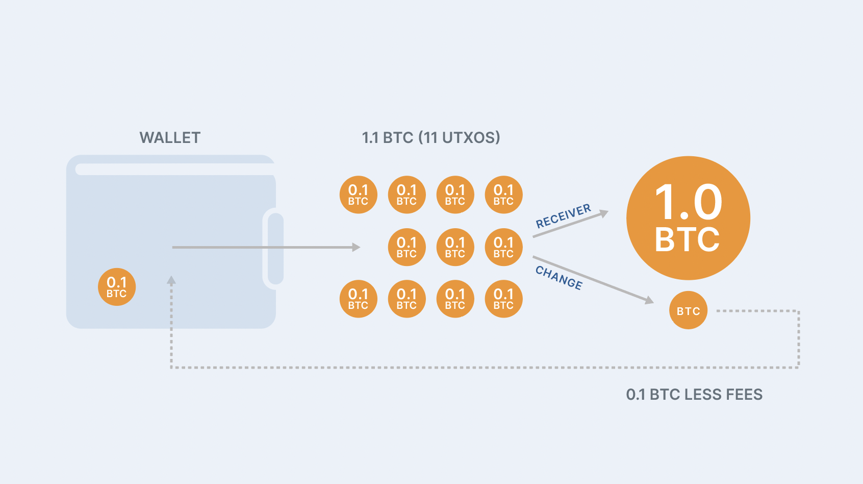 Bitcoin Avg. Transaction Fee Chart