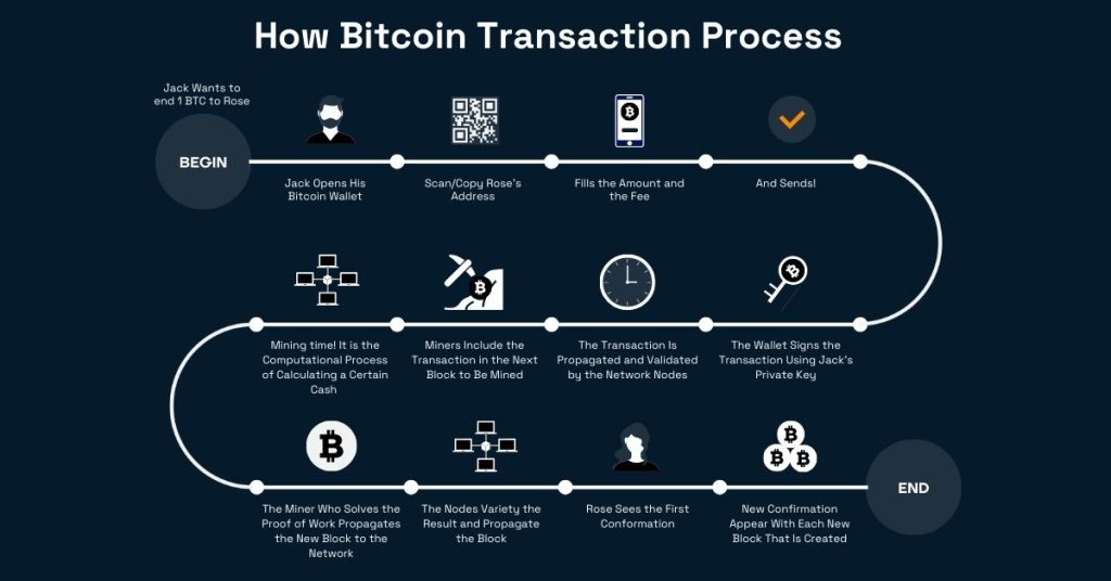 4 étapes pour comprendre une transaction bitcoin