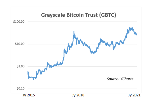 Grayscale Bitcoin Trust ETF - USD: GBTC ETF Price | US | MarketScreener