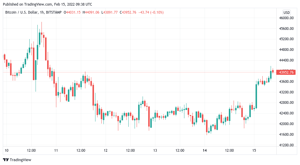 Convert BTC to CAD