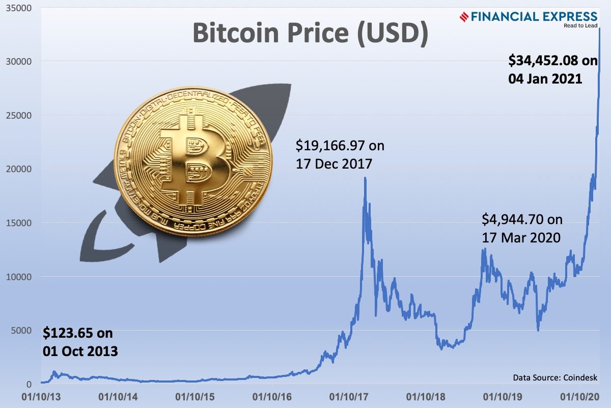 Convert BTC to INR