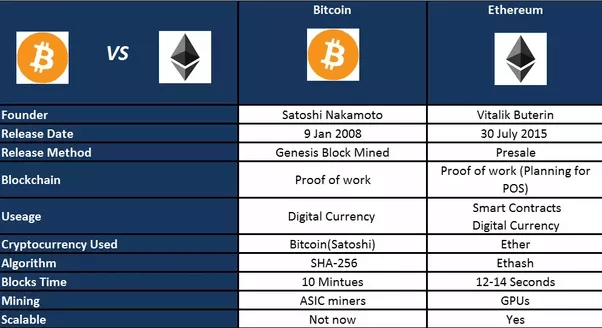 Which Would be a Better Investment in BTC or ETH?
