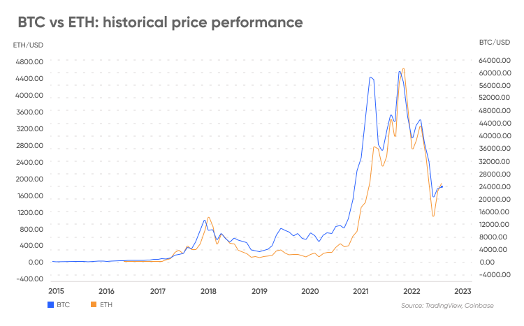 Bitcoin vs. Ethereum: What’s the Biggest Difference? - NerdWallet