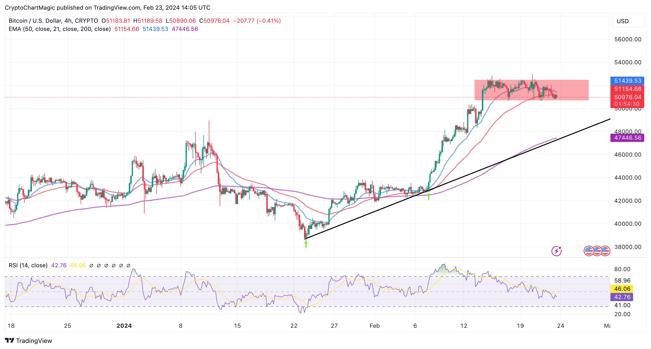 Bitcoin Price Prediction: Will BTC Pump Or Dump This Weekend As Trump Hints At Crypto Regulation