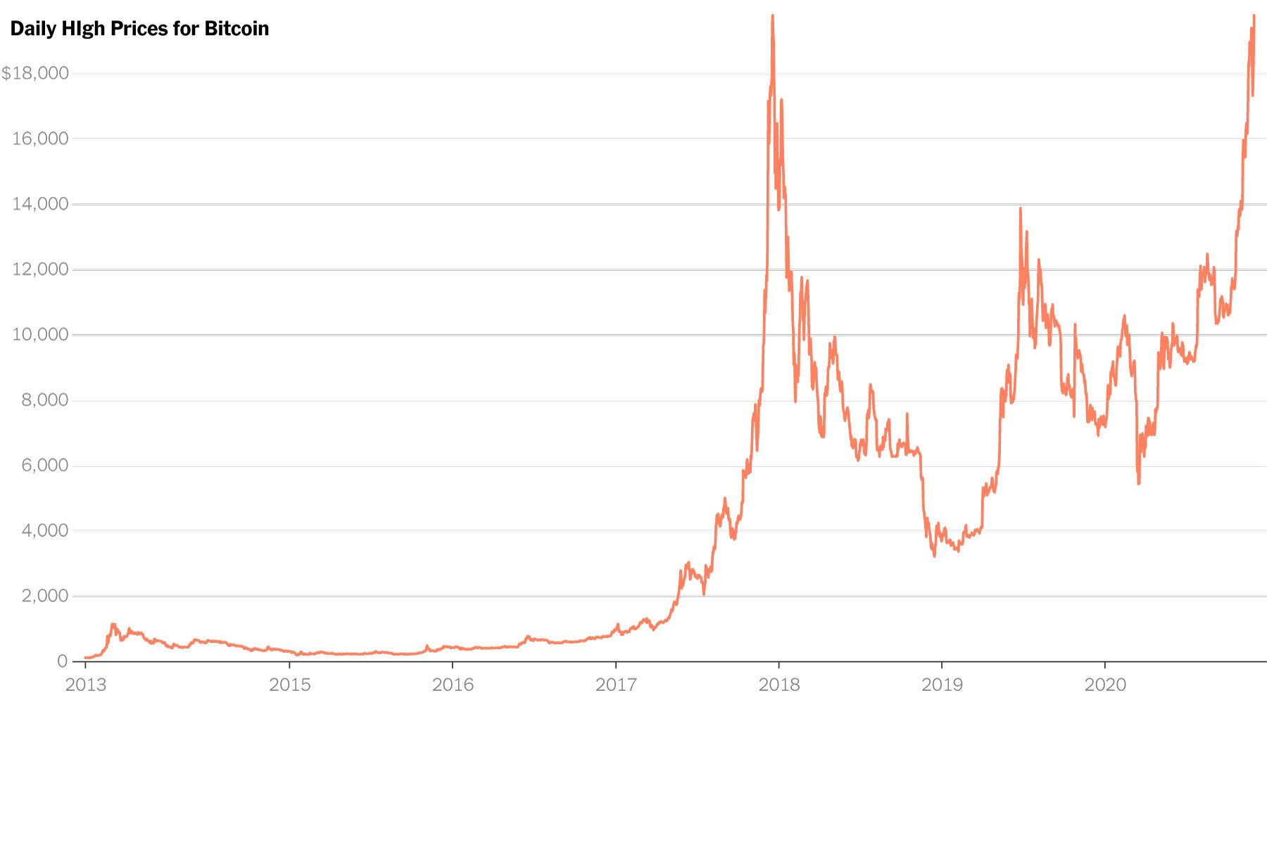 Bitcoin prices rise in February by most since 