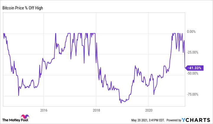 Bitcoin’s Price History ( – , $) - GlobalData