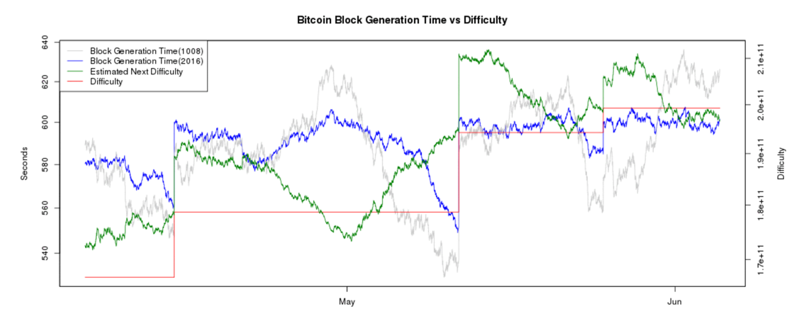 Bitcoin Difficulty and Hashrate Chart - BitcoinWisdom/ | Bitcoin, Chart, Generation time