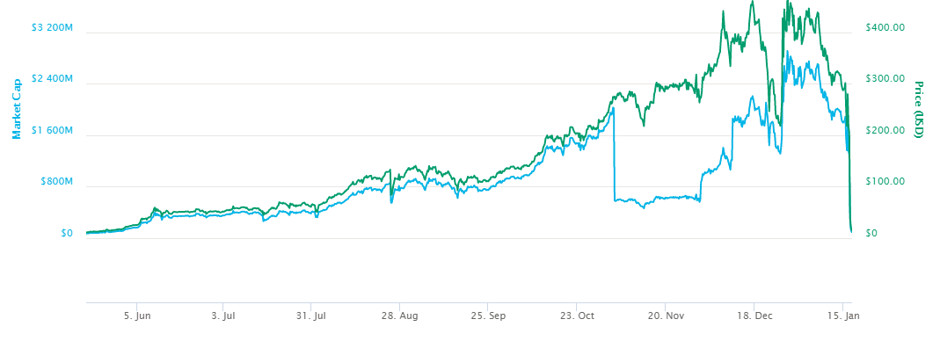 BITCONNECT price - BITCONNECT to USD price chart & market cap | CoinBrain