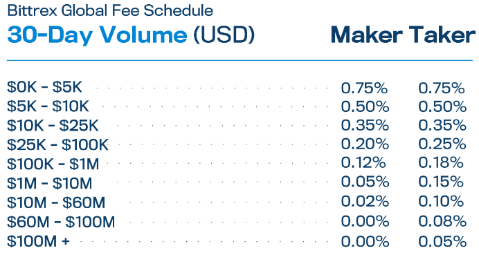 Bittrex Fees : Are You Paying Too Much Fees? - CoinCodeCap