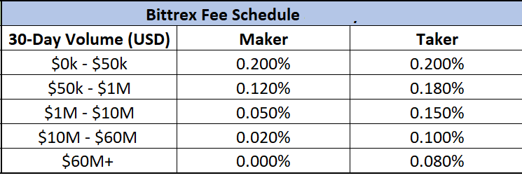 Bittrex Exchange Live Markets, trade volume ,Guides, and Info | CoinCarp