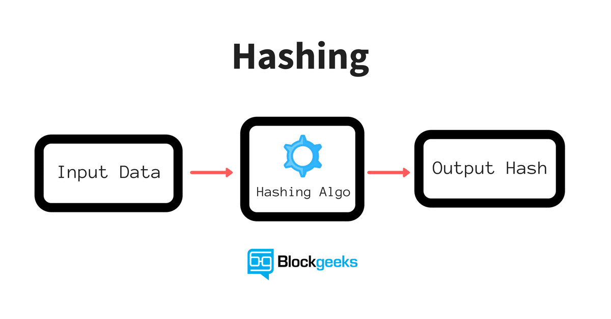 What Is a Hash? Hash Functions and Cryptocurrency Mining