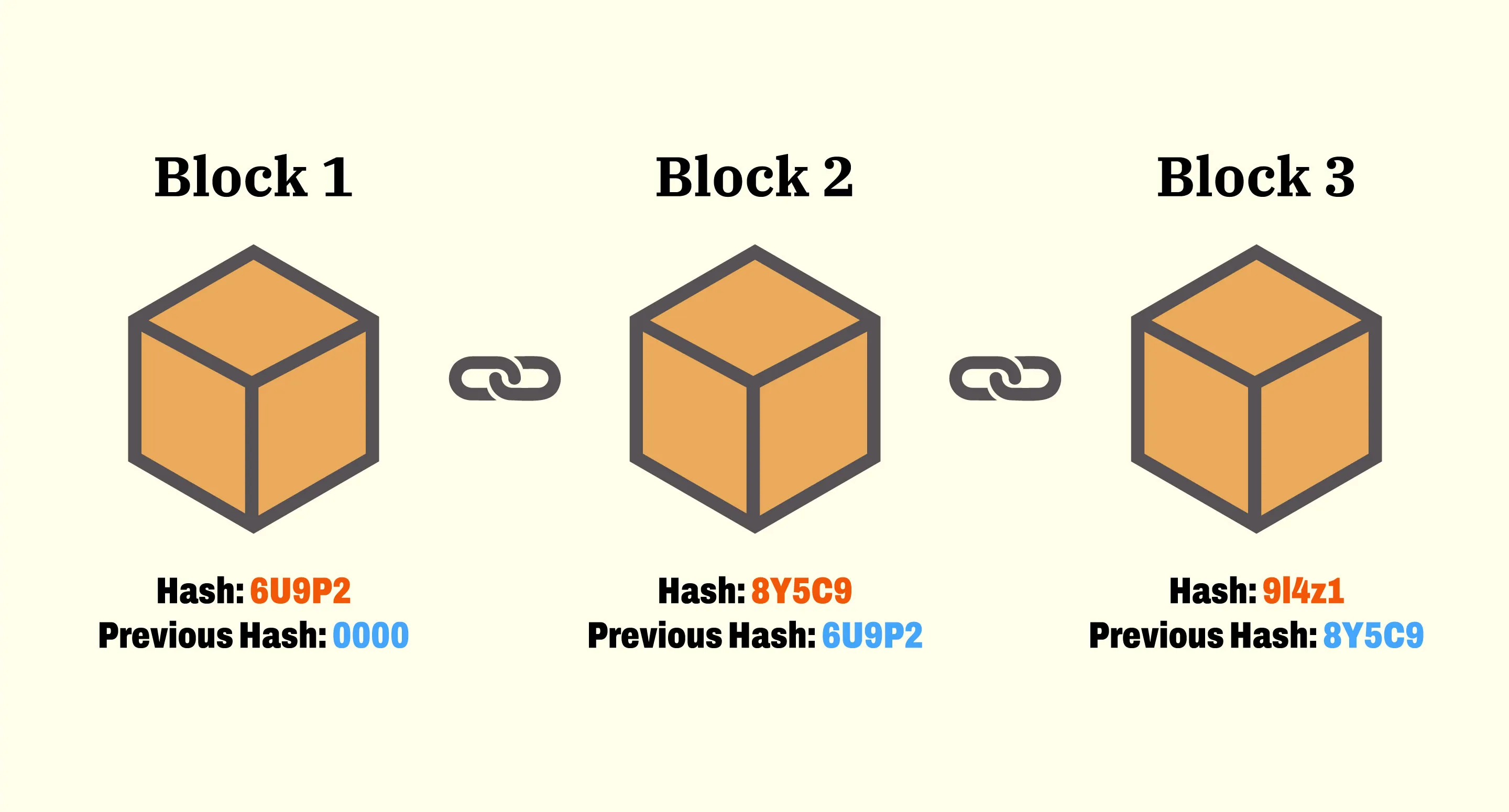 Blockchain - Blockchain Fundamentals: Diving into Transaction Hash Chains | Microsoft Learn