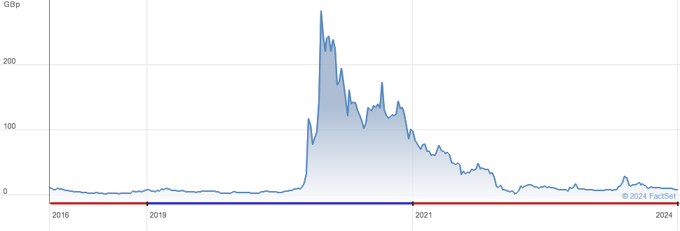 Argo Blockchain plc (ARBK) Stock Price, News, Quote & History - Yahoo Finance