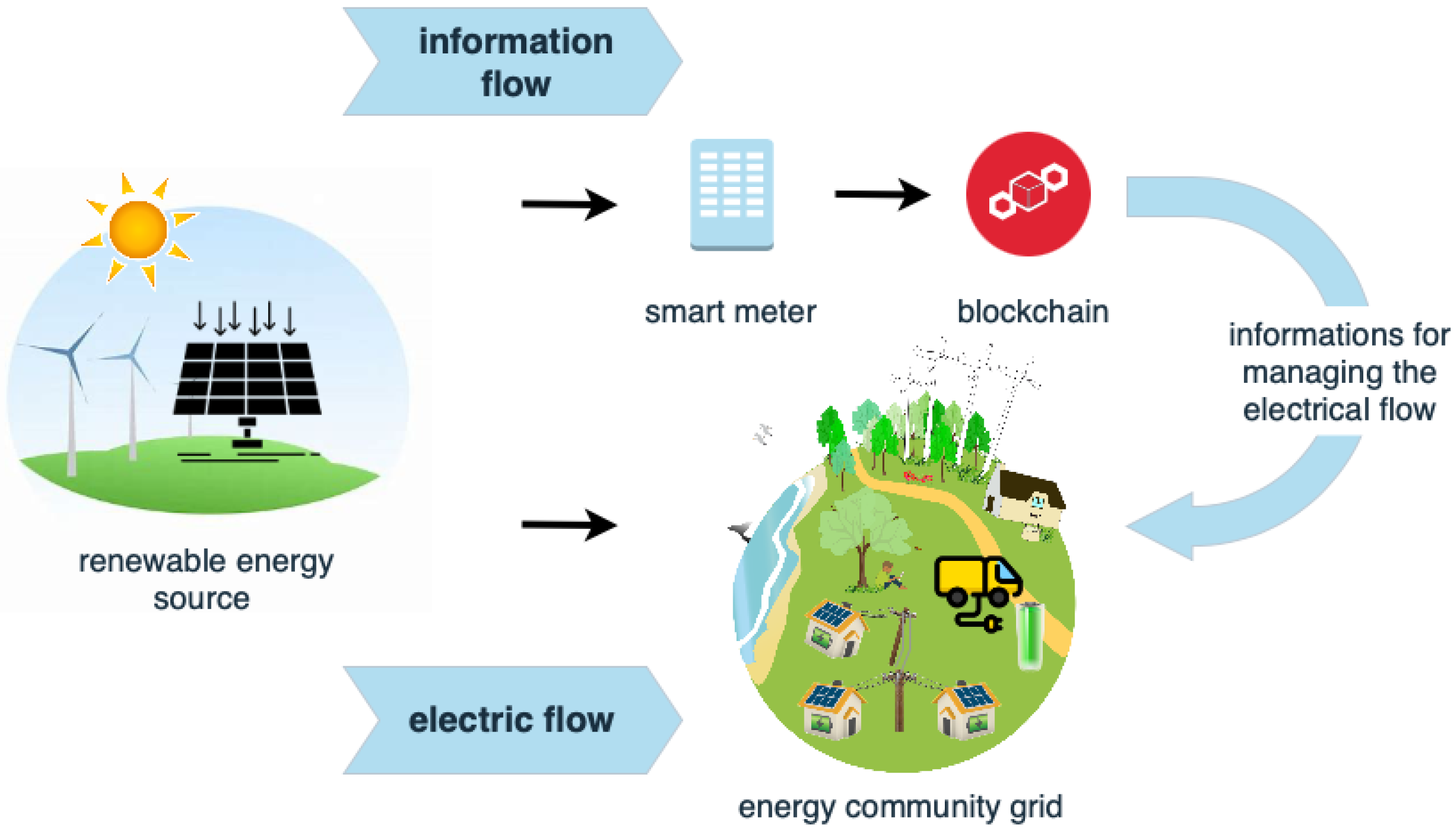 The Role of Blockchain Technology in Solar Energy Storage