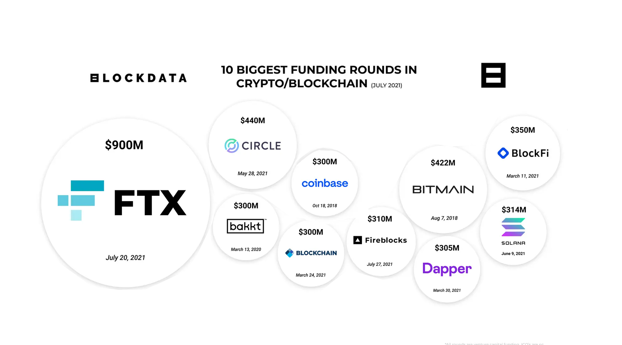 Crypto Venture Capital - Everything you need to know | Eqvista