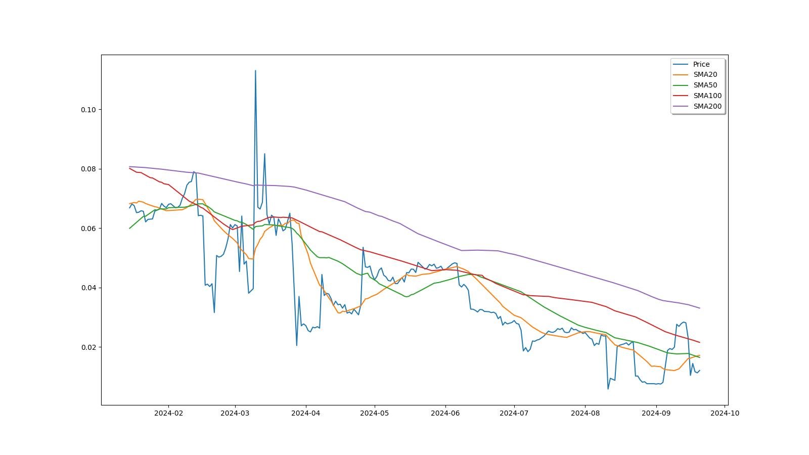 BlockNet Price Today - BLOCK to US dollar Live - Crypto | Coinranking