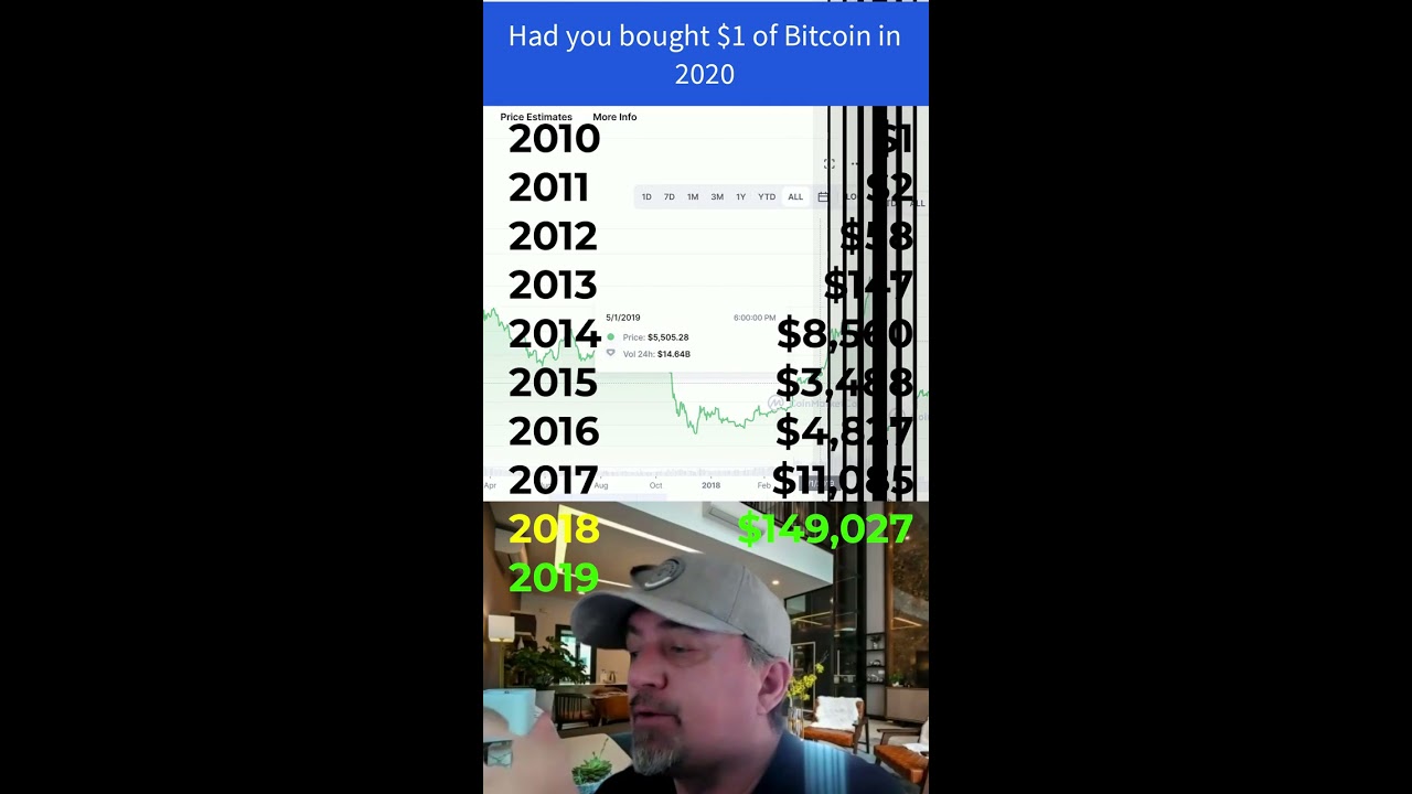 Bitcoin's Price History