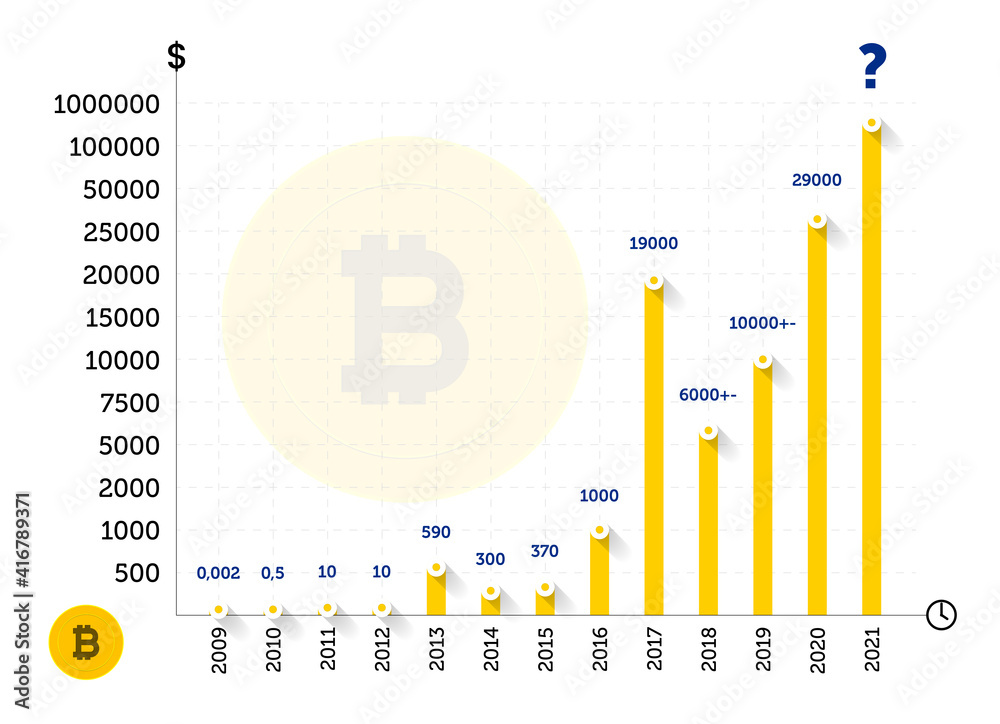 Bitcoin Price Chart and Tables | Finance Reference