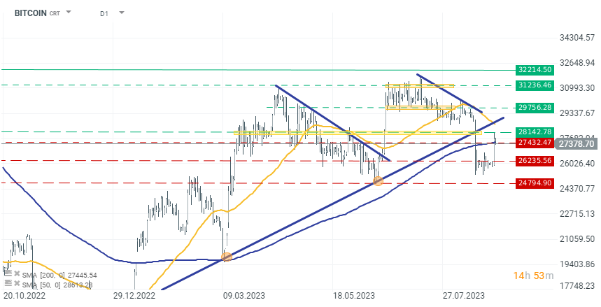 BTCUSD - Bitcoin - USD Cryptocurrency Performance Report - coinlog.fun