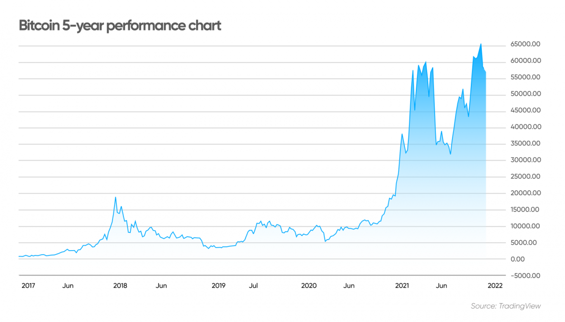 What Is The Average Price Of Bitcoin In The Last 5 Years | StatMuse Money