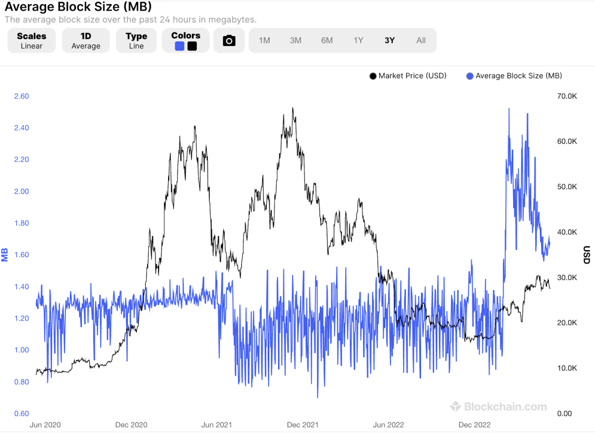 The Impact of Ordinal Inscriptions on Bitcoin&#;s Block Space in &#;24