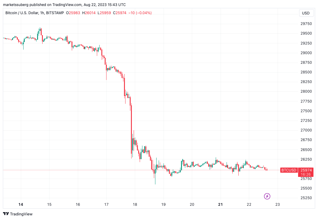 Bitcoin USD (BTC-USD) Price, Value, News & History - Yahoo Finance