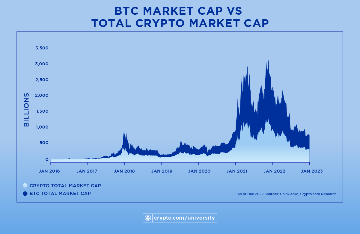 What is Bitcoin Dominance?