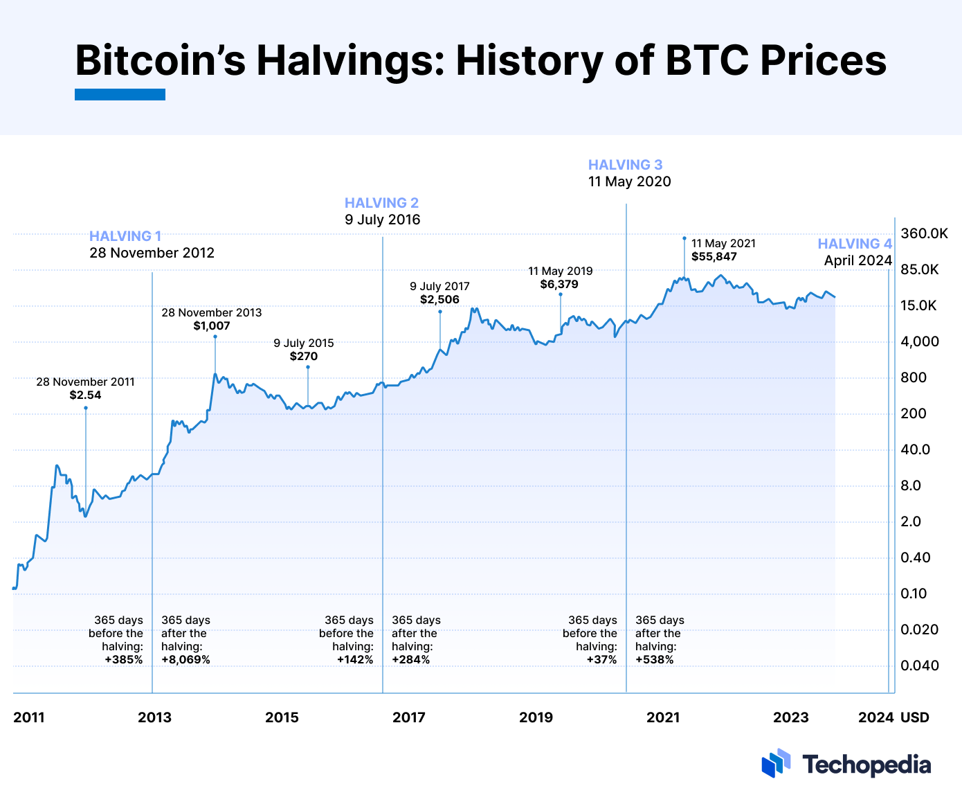 Bitcoin Price Prediction After Halving [What To Expect] | CoinCodex