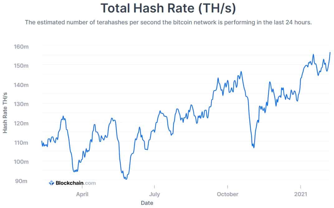 Bitcoin, Litecoin, Dogecoin Hashrate Chart