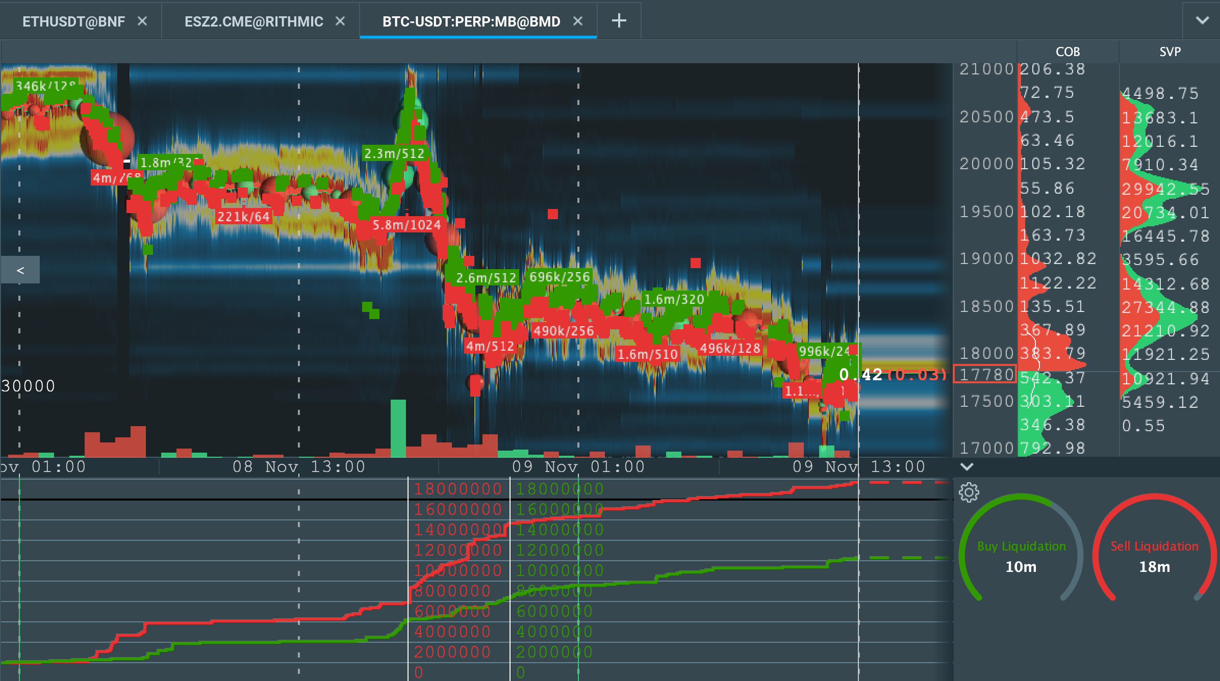 Dogecoin, Shiba Inu, Pepecoin Futures Rack up $90M in Losses Amid Bitcoin Volatility