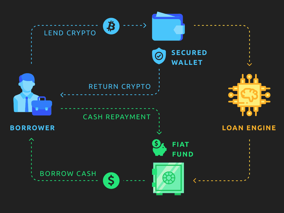 Instant Crypto Loan – Borrow Against Crypto | CoinRabbit