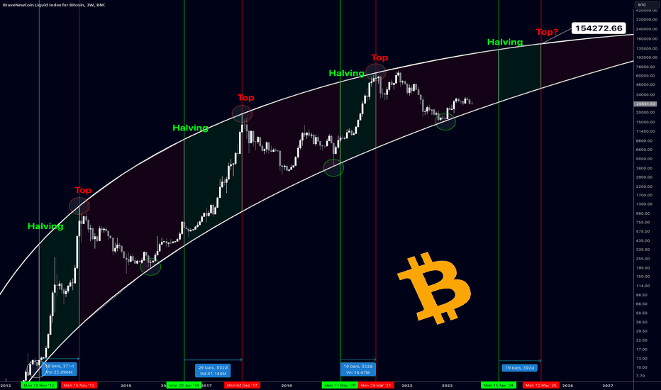 Logarithmic regression rainbow on BTC data | Kaggle