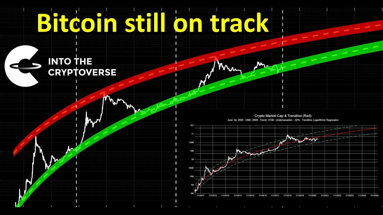 Bitcoin Rainbow Chart - Blockchaincenter